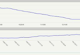 پایان منفی بورس در آخرین روز هفته