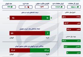 رقابت تنگاتنگ سهامداران برای خروج از بورس