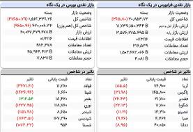 شاخص کل بورس، امروز ۱۶ خرداد ۱۴۰۱