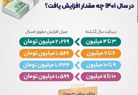 جزئیات افزایش مستمری بازنشستگان تامین اجتماعی | حقوق کدام بازنشستگان بیش از ۲ میلیون تومان زیاد شد؟