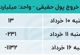 ترس بورس از بازگشت تحریم ها