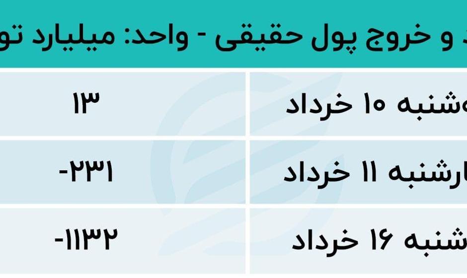 ترس بورس از بازگشت تحریم ها