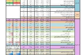 نقدینگی از ۵۰۰۰ هزار میلیارد تومان گذشت/ افزایش بدهی دولت
