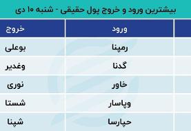 شوک دلار به بورس/ پیش بینی بازار سهام امروز  ۱۱ دی