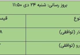 قیمت دلار و یورو در بازار توافقی، امروز ۲۴ دی ۱۴۰۱