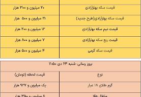 قیمت طلا و سکه، امروز ۲۴ دی ۱۴۰۱ / سکه، ۲۱ میلیون و ۵۰۰ هزار تومان