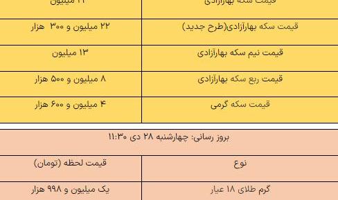 آخرین قیمت دلار و یورو ۲۸ دی ۱۴۰۱