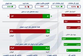 دومین سقوط بزرگ بورس در پاییز / سهامداران در صف فروش