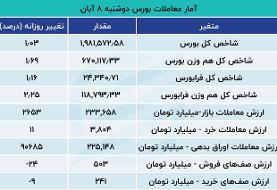 ورود سرمایه مردم به بورس بعد از ۲ هفته