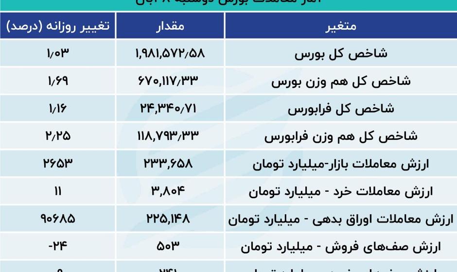 ورود سرمایه مردم به بورس بعد از ۲ هفته