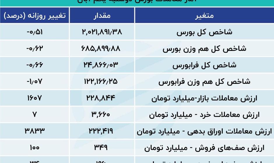 رشد ۵ برابری فرار سرمایه مردم از بورس