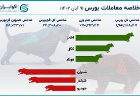 برگشت بورس از مسیر صعود
