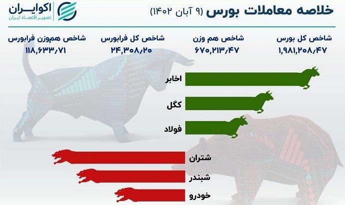 برگشت بورس از مسیر صعود