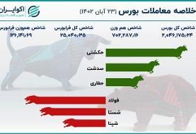 ریزش ۹ هزار واحدی شاخص کل/ تردید بورس بین صعود یا نزول
