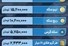 صعود طلا در مسیر عقب نشینی سکه