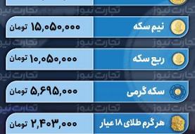 تداوم کاهش قیمت ها به رکود بازار طلا و سکه دامن زد