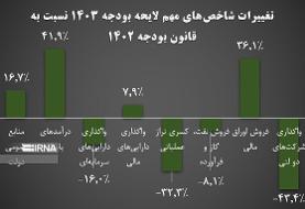 سیگنال ضدتورمی لایحه بودجه ۱۴۰۳
