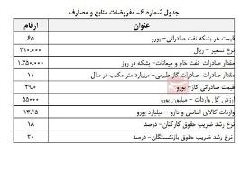 بودجه ۱۴۰۳؛ نرخ تسعیر دلار ۳۱ هزار تومان تعیین شد