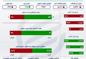درجا زدن بورس و سردرگمی سهامداران
