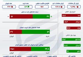 سقوط ارزش معاملات امروز بورس