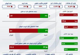 خروج پول مردم از بورس با وجود سبزپوشی بازار