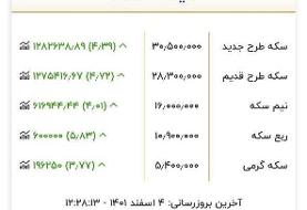 قیمت سکه از ۳۰ میلیون تومان عبور کرد