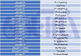 قیمت پراید ۳۲۰ میلیون تومان شد