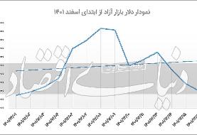سیگنال پکن به دلار تهران