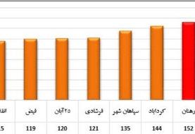 شاخص هوای اصفهان در ۱۴ منطقه قرمز و نارنجی است