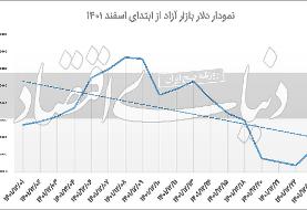 چهارشنبه‌سوری داغ دلار