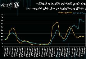 هتل و رستوران ۶۰۰ درصد گرانتر شد!