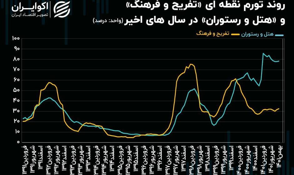 هزینه اقامت در هتلهای ایران ۶۰۰درصد رشد کرد