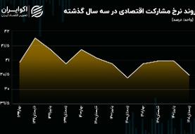 رکوردزنی بیکاری زمستان ۱۴۰۱ با ثبت نرخ ۹.۷ درصدی؛ ۲ میلیون و ۵۰۰ هزار بیکار در پایان سال