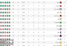 آخرین تغییرات جدول لیگ برتر | استقلال در صدر و سپاهان در رده دوم