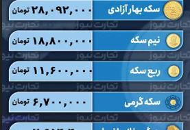 پیش بینی قیمت طلا و سکه امروز ۲۷ فروردین ۱۴۰۲؛ در مسیر کاهشی؟
