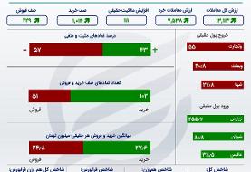 نمادهای بوعلی، وبملت و کچاد لیدرهای امروز بورس تهران