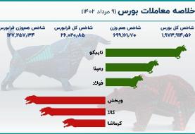 توقف نزول بورس در روز دوشنبه