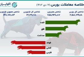 قرمزپوشی بزرگان بورس در روز ریزش ۹ هزار واحدی شاخص کل