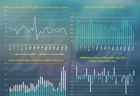 بورس امروز/ دست انداز اصلی شاخص بورس