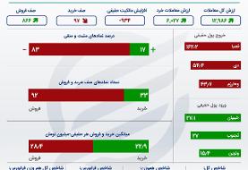 بورس امروز/ خروج ۹۳۴ میلیارد تومان پول مردم در روز سیاه بورس