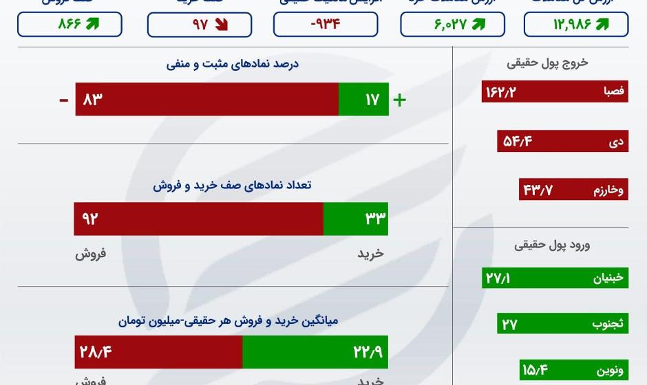 بورس امروز/ خروج ۹۳۴ میلیارد تومان پول مردم در روز سیاه بورس