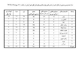اعلام اسامی مجروحان بستری حادثه تروریستی کرمان به تفکیک سن و جنس/ فهرست