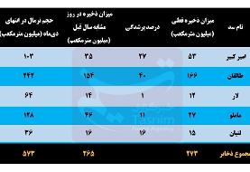 آخرین وضعیت بحرانی ۵ سد تهران/ سد لار تقریبا خشک شد