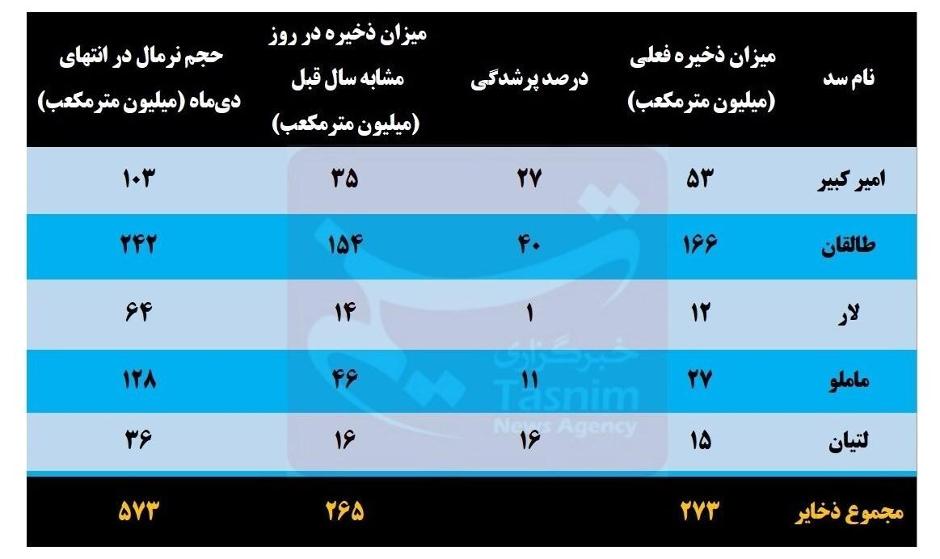 ۵ سد تهران در وضعیت بحرانی