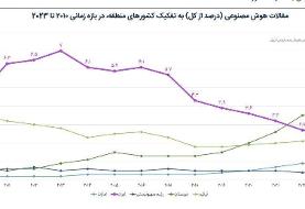 ایران یا عربستان؟ نبرد علمی هوش مصنوعی در منطقه