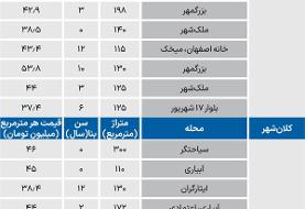 بازار مسکن/ افت تاریخی نسبت قیمت مسکن در تهران به کلانشهرها