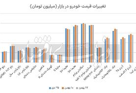 قیمت خودرو/ ثبات دلار آرامش را به بازار خودرو برمی گرداند؟