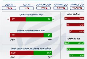 بورس در گرداب بی اعتمادی/ سیل خروج پول سهامداران از ایران خودرو و سایپا