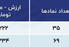 بورس امروز/ غلبه نیروهای نزولی در بازار سهام