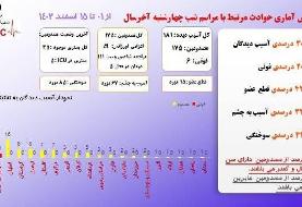 فوتی های حوادث چهارشنبه سوری به ۶ نفر رسید + نمودار